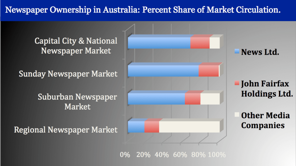 Results of dominant ownership lying in the hands of one company, in this case News Ltd owned by News Corp means that mass communication through this Media group has secured 63% of the circulation for Capital City and the National Newspaper Markets. 